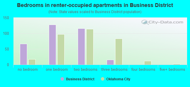 Bedrooms in renter-occupied apartments in Business District