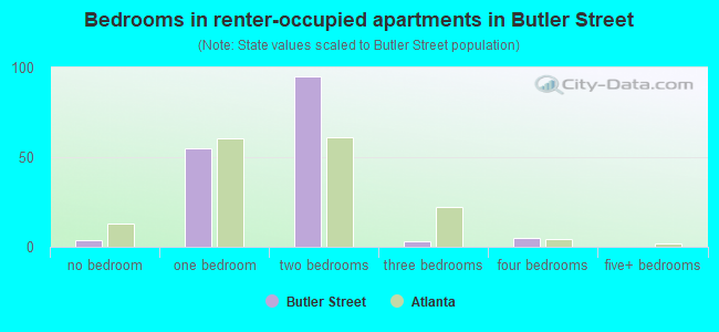 Bedrooms in renter-occupied apartments in Butler Street