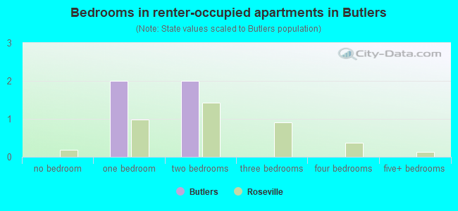 Bedrooms in renter-occupied apartments in Butlers