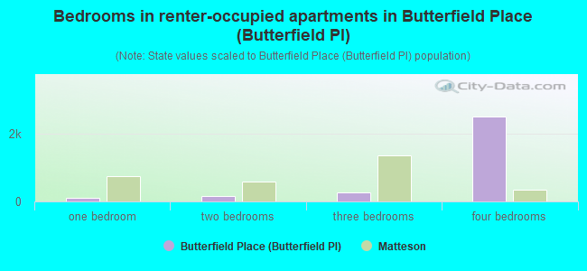 Bedrooms in renter-occupied apartments in Butterfield Place (Butterfield Pl)