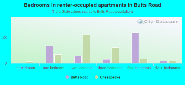 Bedrooms in renter-occupied apartments in Butts Road