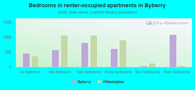 Bedrooms in renter-occupied apartments in Byberry