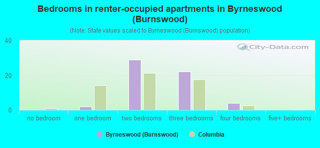 Bedrooms in renter-occupied apartments in Byrneswood (Burnswood)