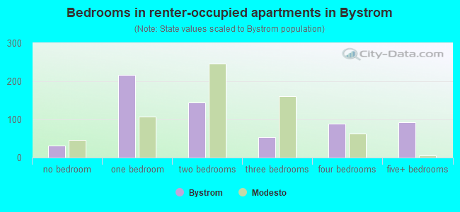 Bedrooms in renter-occupied apartments in Bystrom