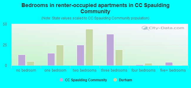 Bedrooms in renter-occupied apartments in CC Spaulding Community