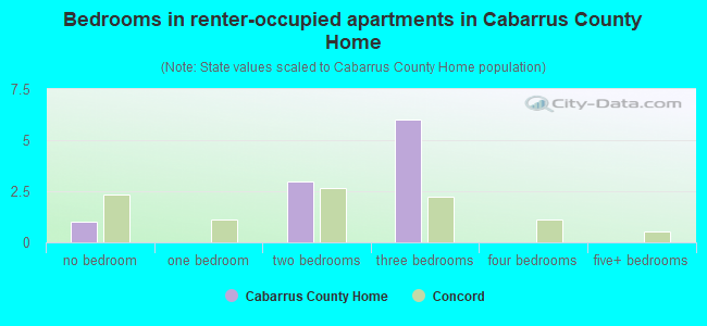 Bedrooms in renter-occupied apartments in Cabarrus County Home
