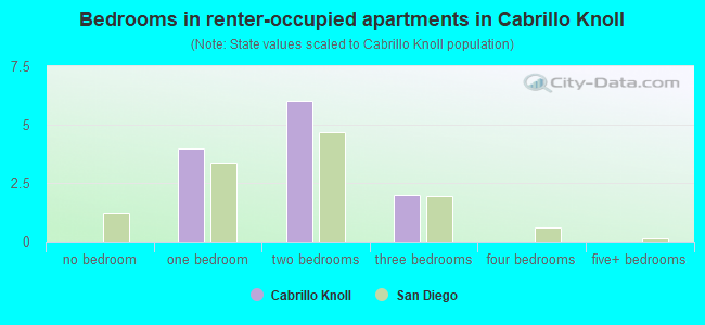 Bedrooms in renter-occupied apartments in Cabrillo Knoll
