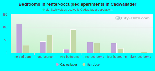 Bedrooms in renter-occupied apartments in Cadwallader