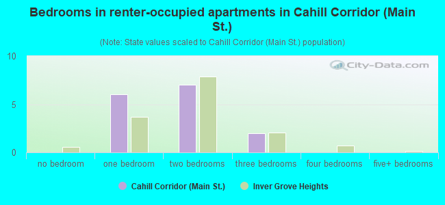 Bedrooms in renter-occupied apartments in Cahill Corridor (Main St.)