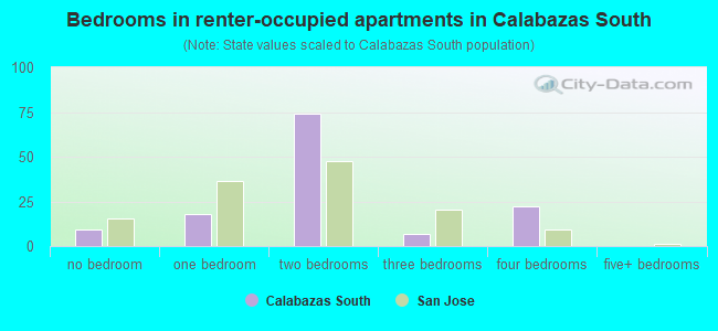 Bedrooms in renter-occupied apartments in Calabazas South