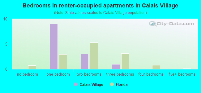 Bedrooms in renter-occupied apartments in Calais Village