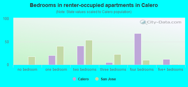 Bedrooms in renter-occupied apartments in Calero