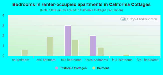 Bedrooms in renter-occupied apartments in California Cottages