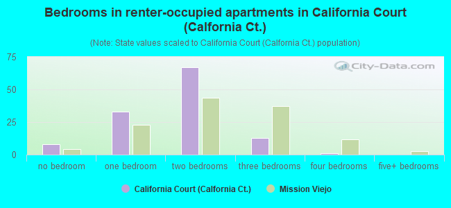 Bedrooms in renter-occupied apartments in California Court (Calfornia Ct.)