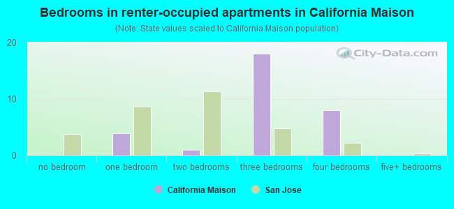 Bedrooms in renter-occupied apartments in California Maison