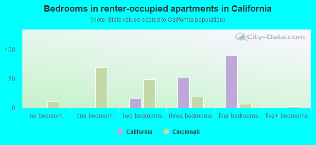 Bedrooms in renter-occupied apartments in California