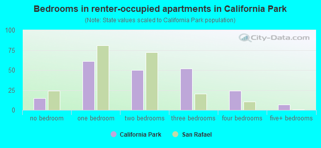 Bedrooms in renter-occupied apartments in California Park