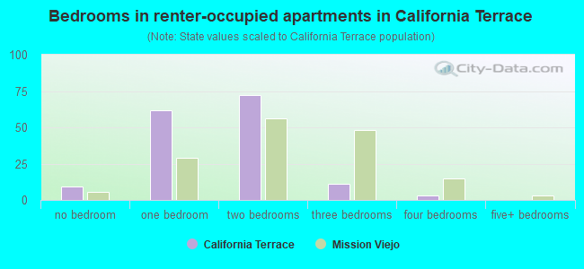Bedrooms in renter-occupied apartments in California Terrace