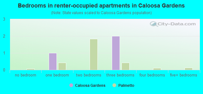 Bedrooms in renter-occupied apartments in Caloosa Gardens