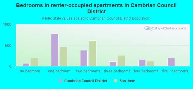 Bedrooms in renter-occupied apartments in Cambrian Council District