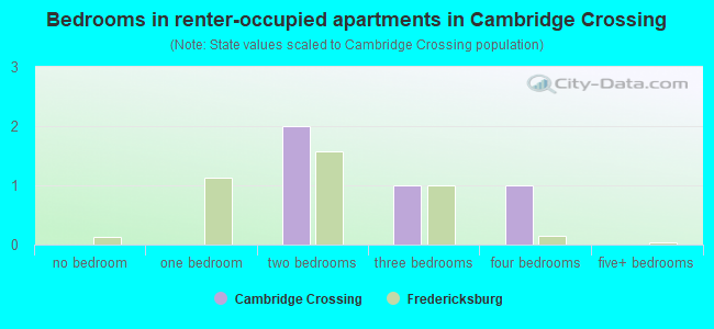 Bedrooms in renter-occupied apartments in Cambridge Crossing