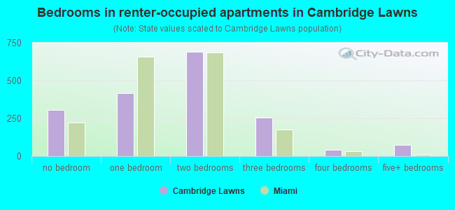 Bedrooms in renter-occupied apartments in Cambridge Lawns