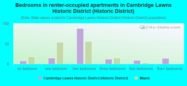 Bedrooms in renter-occupied apartments in Cambridge Lawns Historic District (Historic District)