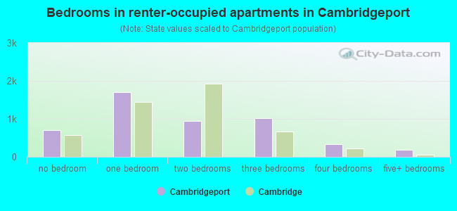 Bedrooms in renter-occupied apartments in Cambridgeport