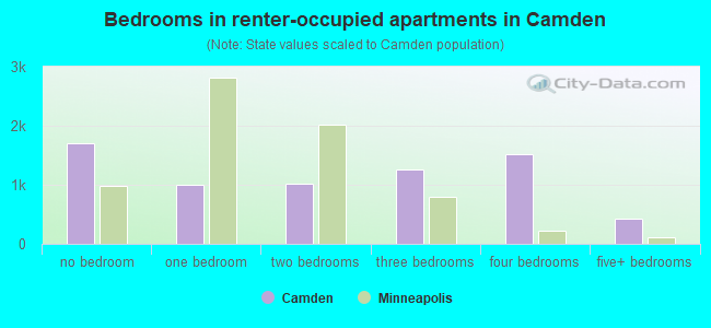Bedrooms in renter-occupied apartments in Camden