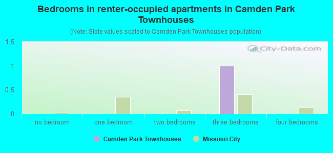 Bedrooms in renter-occupied apartments in Camden Park Townhouses
