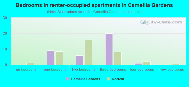 Bedrooms in renter-occupied apartments in Camellia Gardens