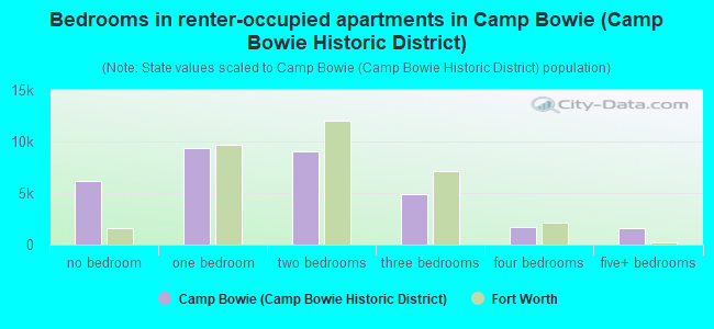 Bedrooms in renter-occupied apartments in Camp Bowie (Camp Bowie Historic District)