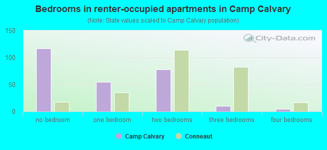 Bedrooms in renter-occupied apartments in Camp Calvary