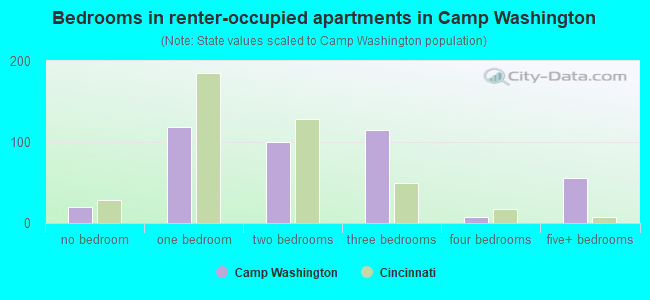 Bedrooms in renter-occupied apartments in Camp Washington