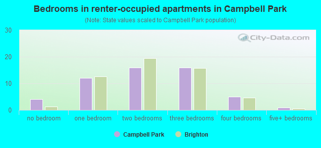 Bedrooms in renter-occupied apartments in Campbell Park
