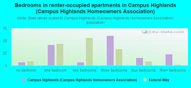 Bedrooms in renter-occupied apartments in Campus Highlands (Campus Highlands Homeowners Association)