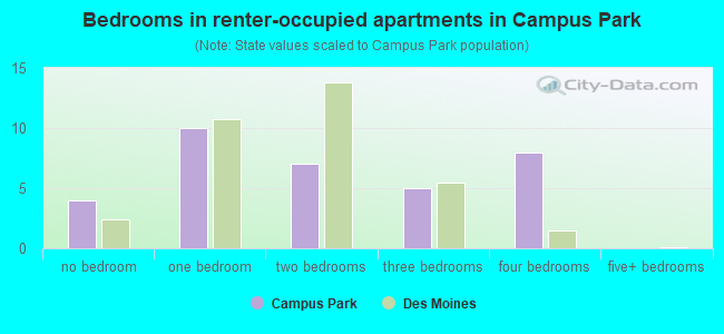 Bedrooms in renter-occupied apartments in Campus Park