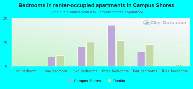 Bedrooms in renter-occupied apartments in Campus Shores