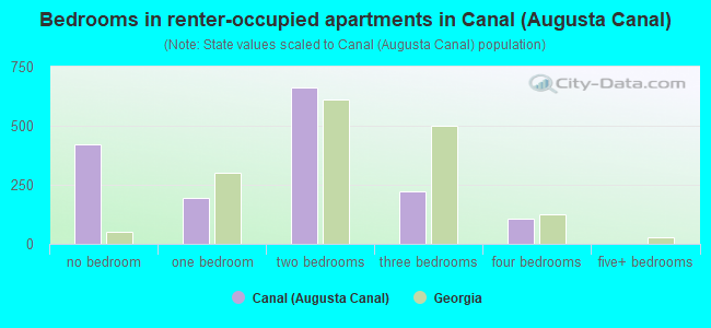 Bedrooms in renter-occupied apartments in Canal (Augusta Canal)