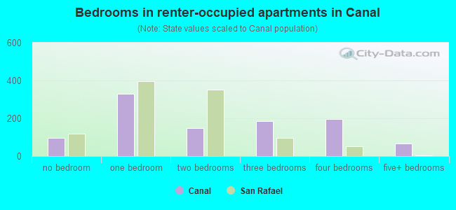 Bedrooms in renter-occupied apartments in Canal