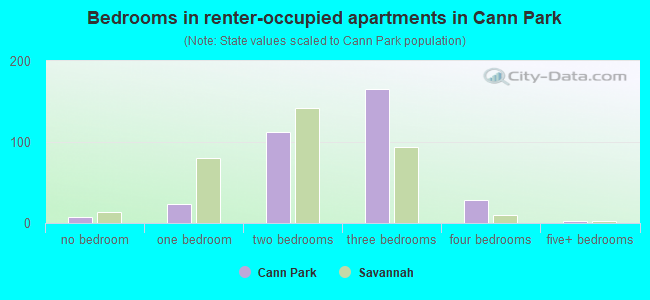 Bedrooms in renter-occupied apartments in Cann Park