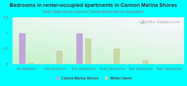 Bedrooms in renter-occupied apartments in Cannon Marina Shores