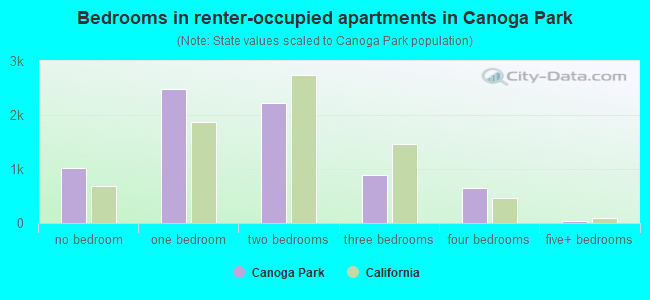 Bedrooms in renter-occupied apartments in Canoga Park