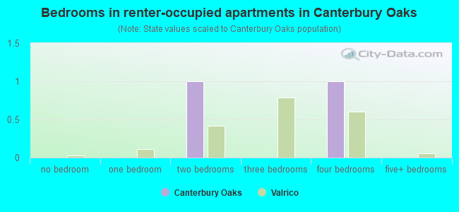 Bedrooms in renter-occupied apartments in Canterbury Oaks