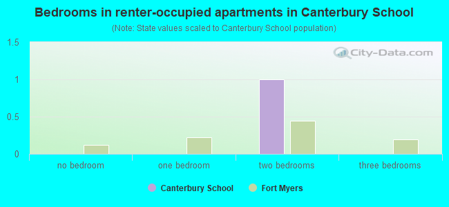 Bedrooms in renter-occupied apartments in Canterbury School