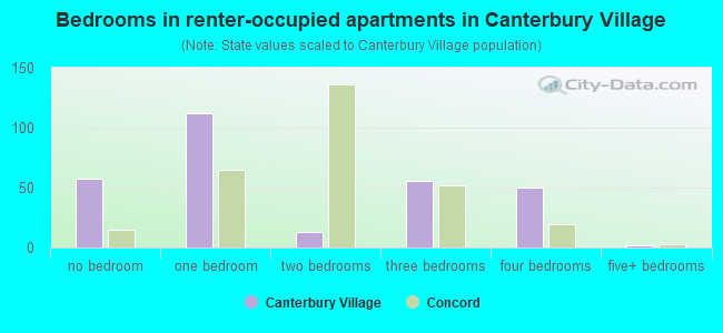 Bedrooms in renter-occupied apartments in Canterbury Village
