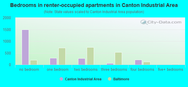Bedrooms in renter-occupied apartments in Canton Industrial Area
