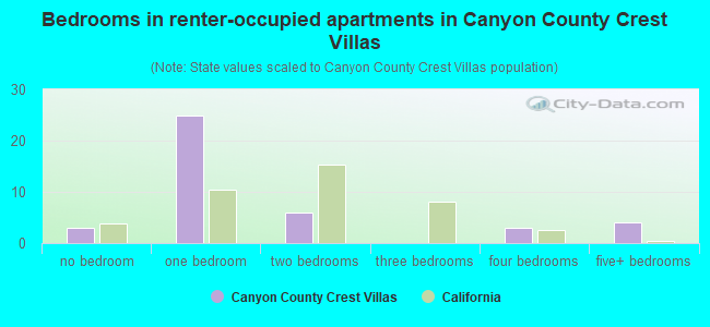 Bedrooms in renter-occupied apartments in Canyon County Crest Villas