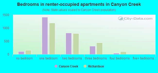 Bedrooms in renter-occupied apartments in Canyon Creek