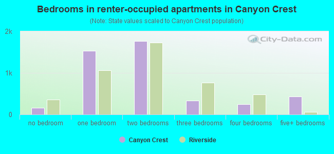Bedrooms in renter-occupied apartments in Canyon Crest